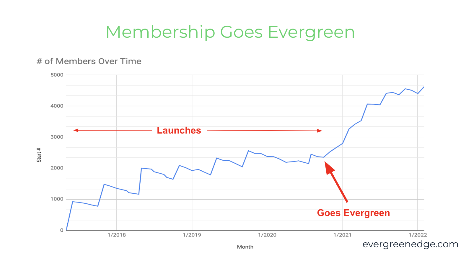 Membership growth on evergreen